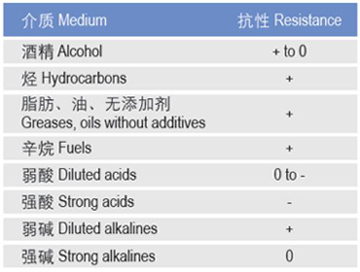 CSB-BAL?關(guān)節(jié)軸承化學(xué)抗性表